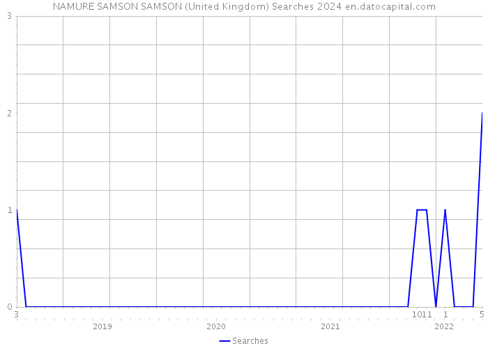 NAMURE SAMSON SAMSON (United Kingdom) Searches 2024 