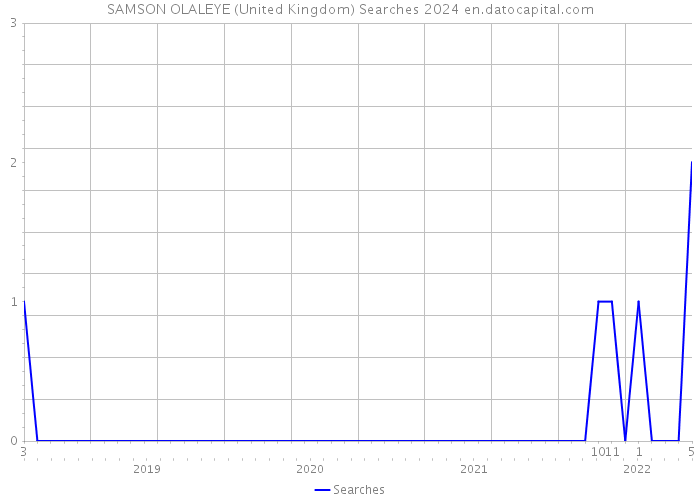 SAMSON OLALEYE (United Kingdom) Searches 2024 