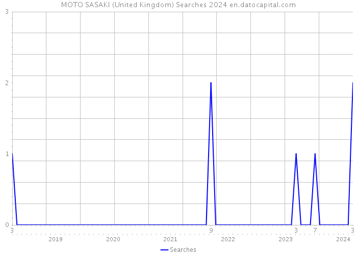 MOTO SASAKI (United Kingdom) Searches 2024 