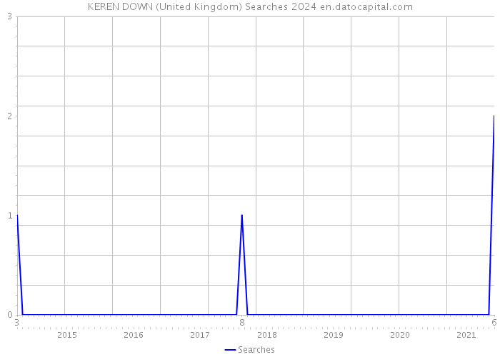KEREN DOWN (United Kingdom) Searches 2024 