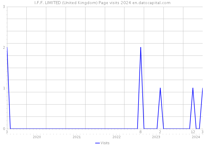 I.F.F. LIMITED (United Kingdom) Page visits 2024 