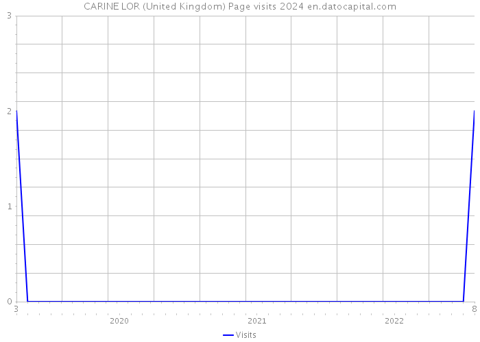 CARINE LOR (United Kingdom) Page visits 2024 