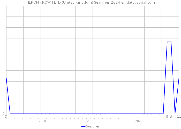 NERON KROWN LTD (United Kingdom) Searches 2024 