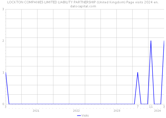 LOCKTON COMPANIES LIMITED LIABILITY PARTNERSHIP (United Kingdom) Page visits 2024 