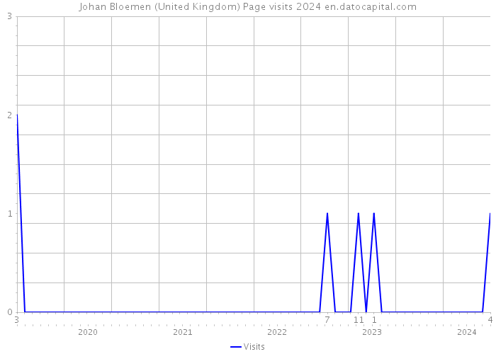 Johan Bloemen (United Kingdom) Page visits 2024 