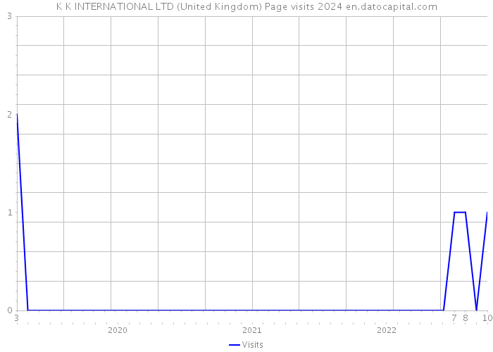 K K INTERNATIONAL LTD (United Kingdom) Page visits 2024 
