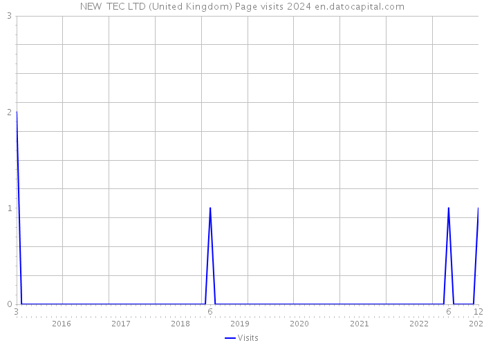 NEW TEC LTD (United Kingdom) Page visits 2024 