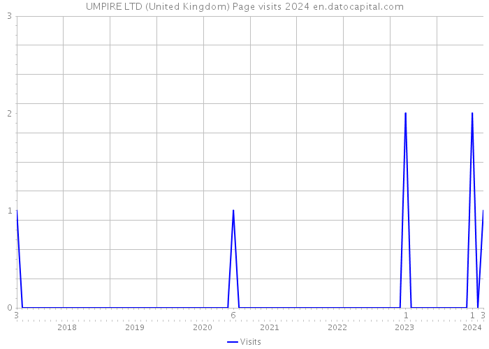 UMPIRE LTD (United Kingdom) Page visits 2024 