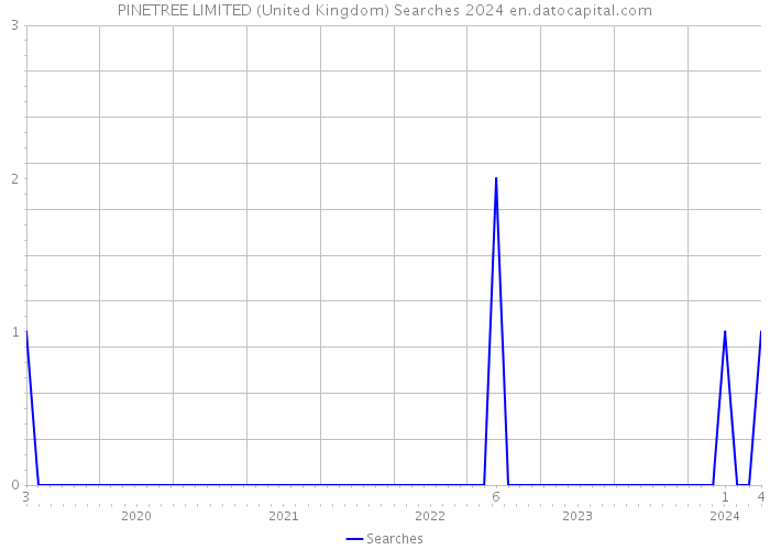 PINETREE LIMITED (United Kingdom) Searches 2024 