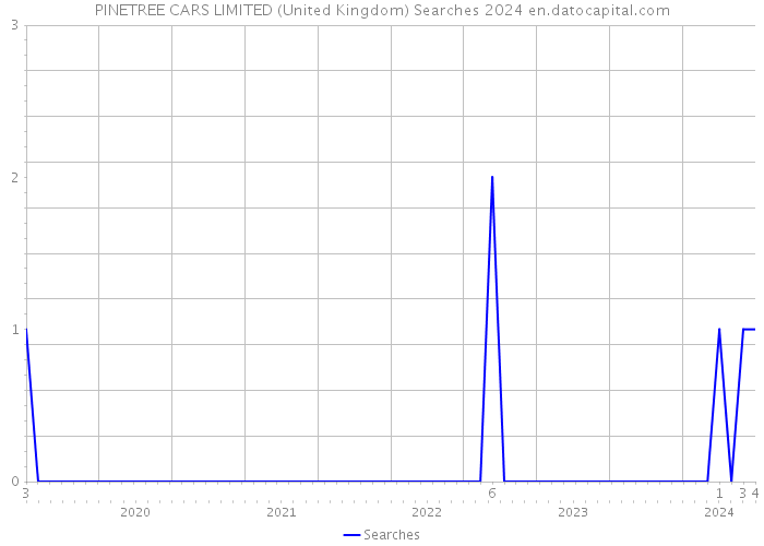 PINETREE CARS LIMITED (United Kingdom) Searches 2024 
