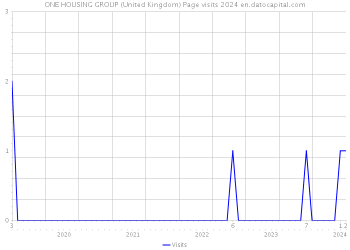 ONE HOUSING GROUP (United Kingdom) Page visits 2024 