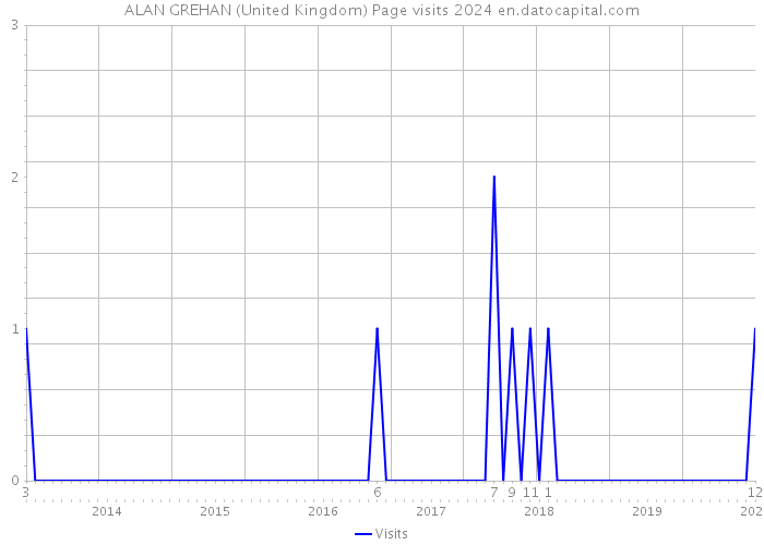 ALAN GREHAN (United Kingdom) Page visits 2024 