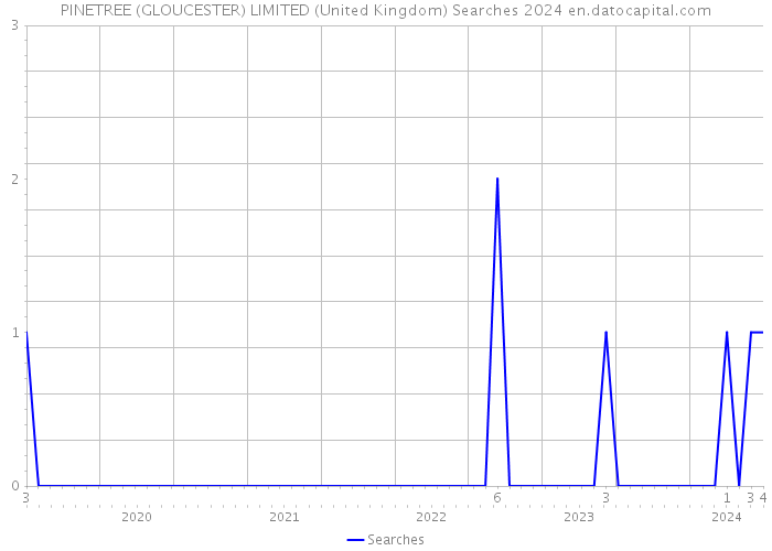 PINETREE (GLOUCESTER) LIMITED (United Kingdom) Searches 2024 