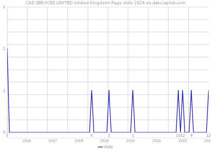 CAD SERVICES LIMITED (United Kingdom) Page visits 2024 