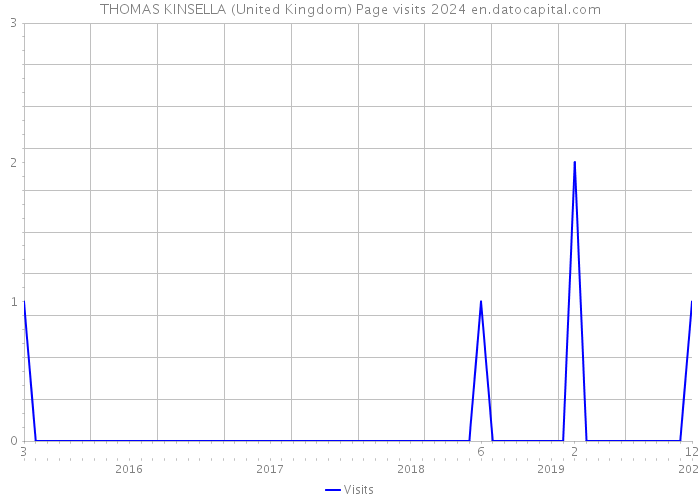 THOMAS KINSELLA (United Kingdom) Page visits 2024 