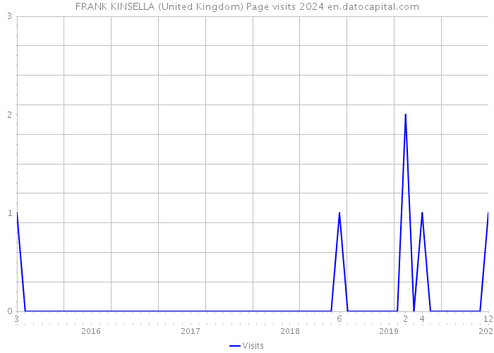 FRANK KINSELLA (United Kingdom) Page visits 2024 