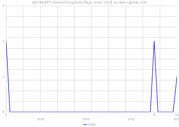 JAN BAART (United Kingdom) Page visits 2024 