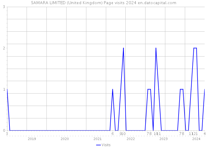 SAMARA LIMITED (United Kingdom) Page visits 2024 