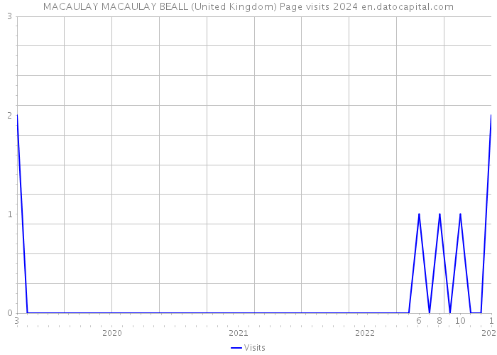 MACAULAY MACAULAY BEALL (United Kingdom) Page visits 2024 