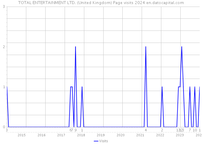TOTAL ENTERTAINMENT LTD. (United Kingdom) Page visits 2024 
