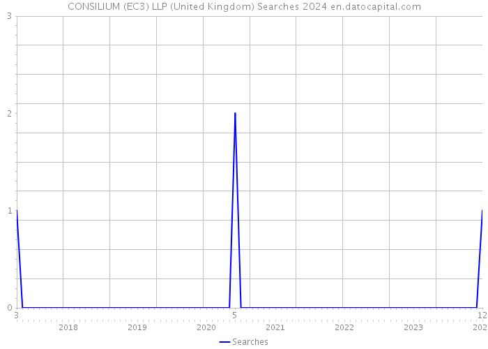 CONSILIUM (EC3) LLP (United Kingdom) Searches 2024 