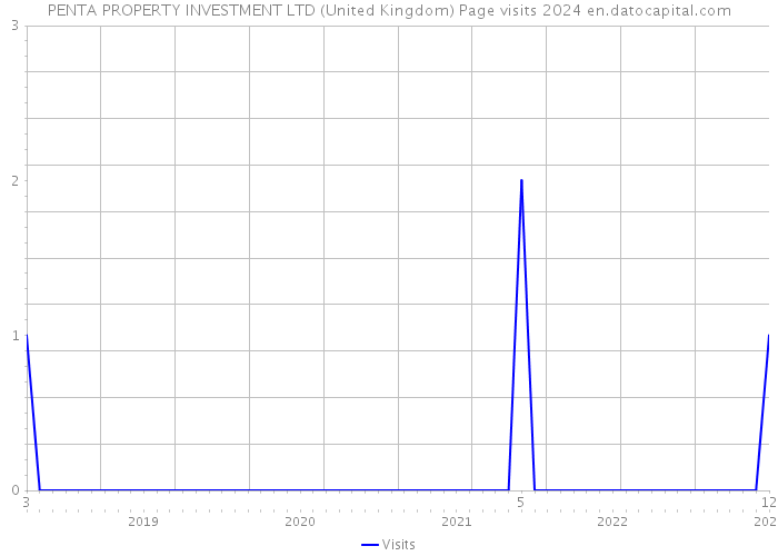 PENTA PROPERTY INVESTMENT LTD (United Kingdom) Page visits 2024 