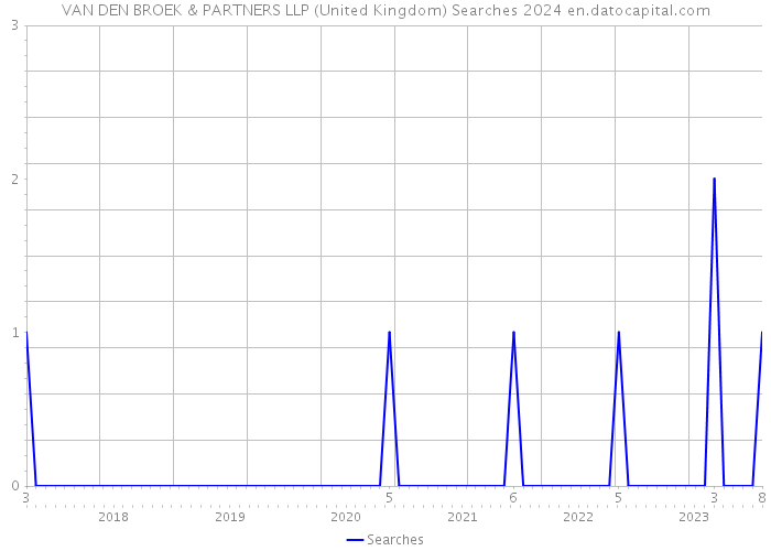 VAN DEN BROEK & PARTNERS LLP (United Kingdom) Searches 2024 