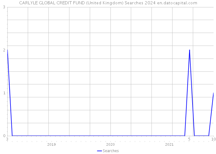 CARLYLE GLOBAL CREDIT FUND (United Kingdom) Searches 2024 