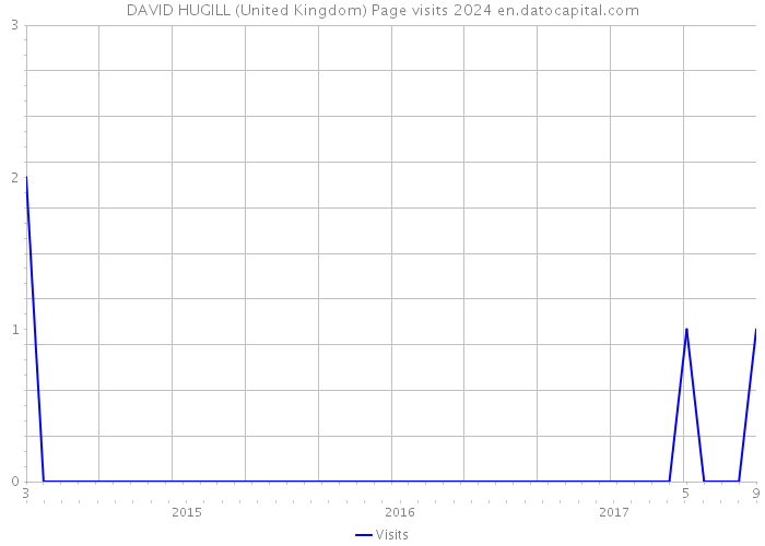 DAVID HUGILL (United Kingdom) Page visits 2024 