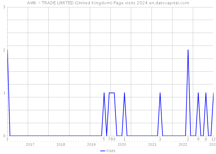 AWK - TRADE LIMITED (United Kingdom) Page visits 2024 