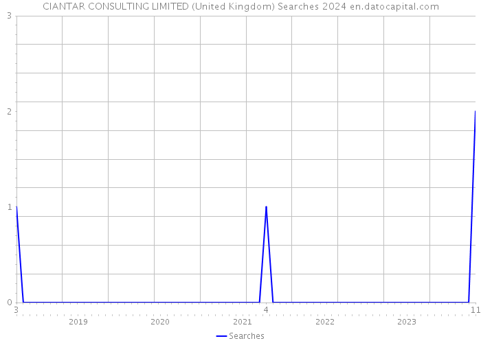 CIANTAR CONSULTING LIMITED (United Kingdom) Searches 2024 