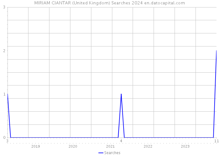 MIRIAM CIANTAR (United Kingdom) Searches 2024 