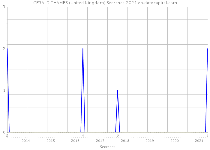 GERALD THAMES (United Kingdom) Searches 2024 