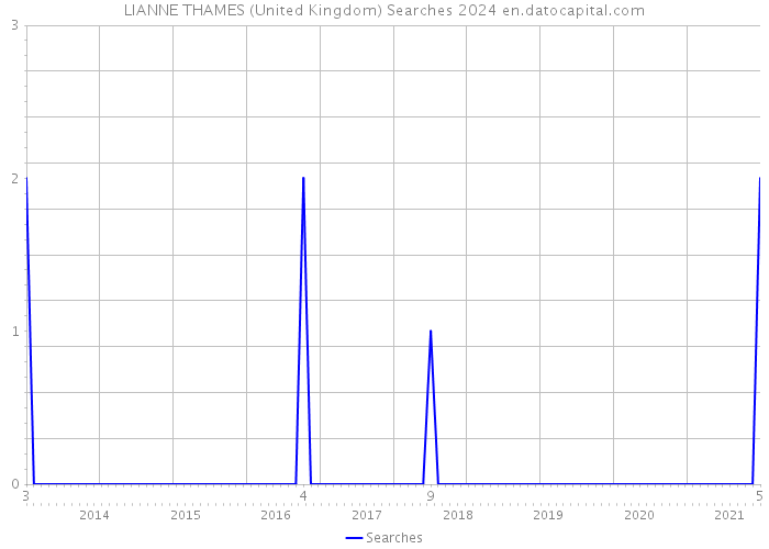 LIANNE THAMES (United Kingdom) Searches 2024 