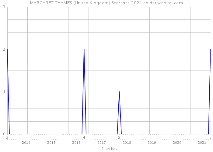 MARGARET THAMES (United Kingdom) Searches 2024 