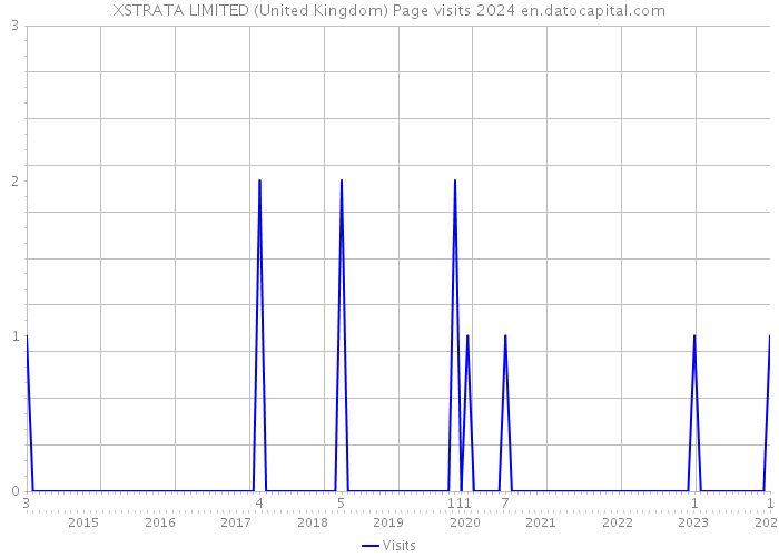 XSTRATA LIMITED (United Kingdom) Page visits 2024 