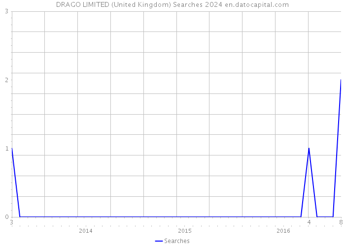 DRAGO LIMITED (United Kingdom) Searches 2024 