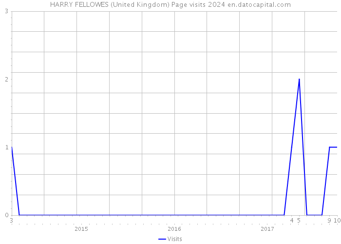 HARRY FELLOWES (United Kingdom) Page visits 2024 