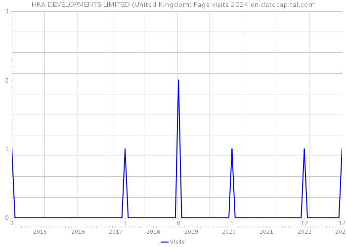 HRA DEVELOPMENTS LIMITED (United Kingdom) Page visits 2024 