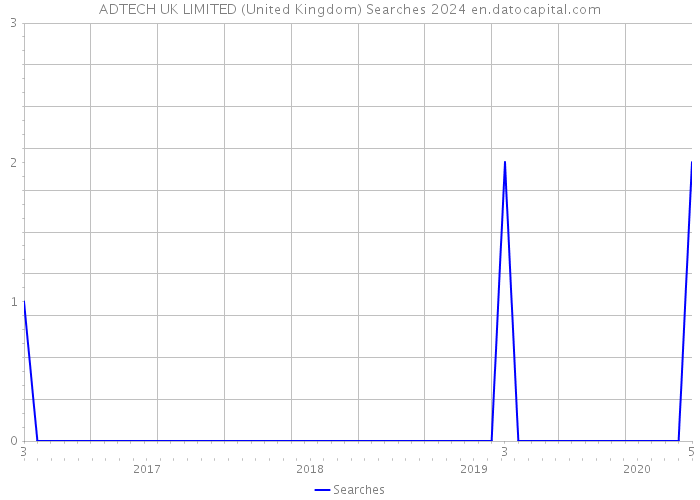 ADTECH UK LIMITED (United Kingdom) Searches 2024 