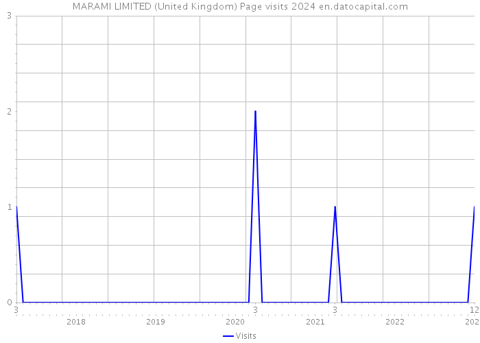 MARAMI LIMITED (United Kingdom) Page visits 2024 
