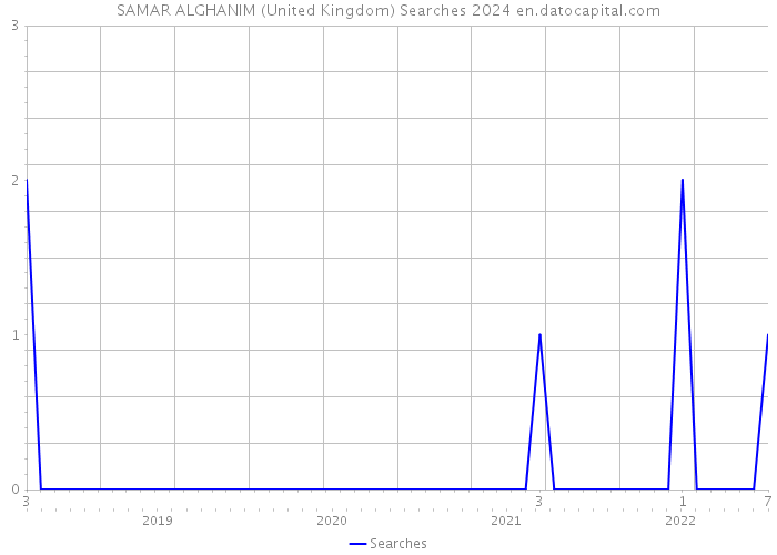 SAMAR ALGHANIM (United Kingdom) Searches 2024 