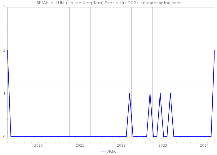 BRIAN ALLUM (United Kingdom) Page visits 2024 