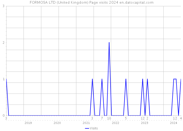 FORMOSA LTD (United Kingdom) Page visits 2024 