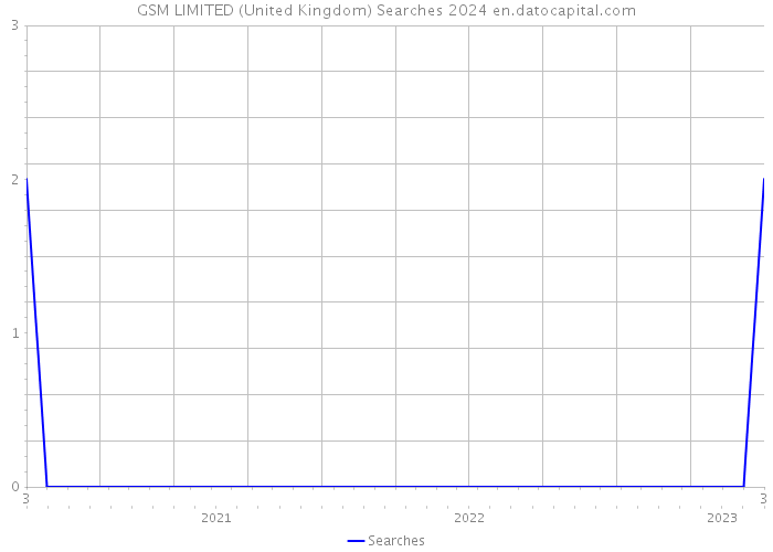 GSM LIMITED (United Kingdom) Searches 2024 