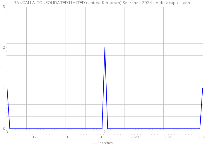 RANGALLA CONSOLIDATED LIMITED (United Kingdom) Searches 2024 