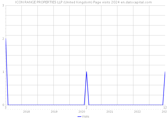 ICON RANGE PROPERTIES LLP (United Kingdom) Page visits 2024 