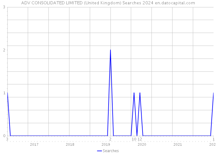 ADV CONSOLIDATED LIMITED (United Kingdom) Searches 2024 