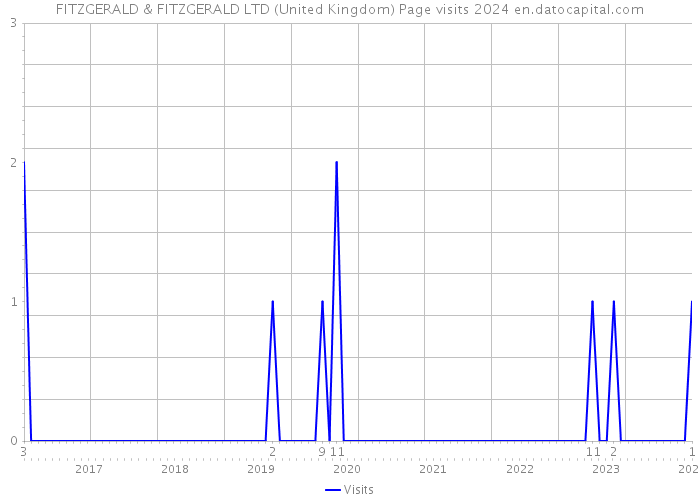 FITZGERALD & FITZGERALD LTD (United Kingdom) Page visits 2024 