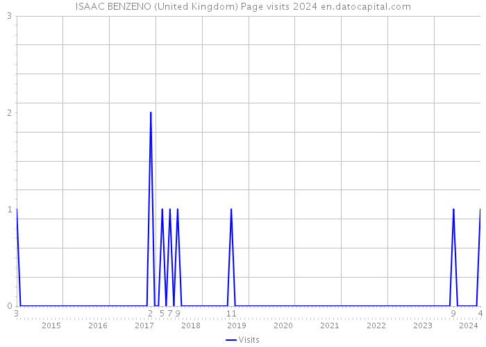 ISAAC BENZENO (United Kingdom) Page visits 2024 